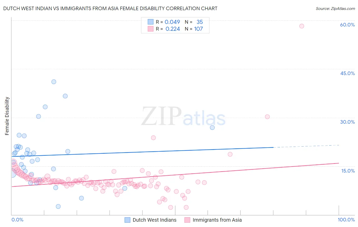 Dutch West Indian vs Immigrants from Asia Female Disability