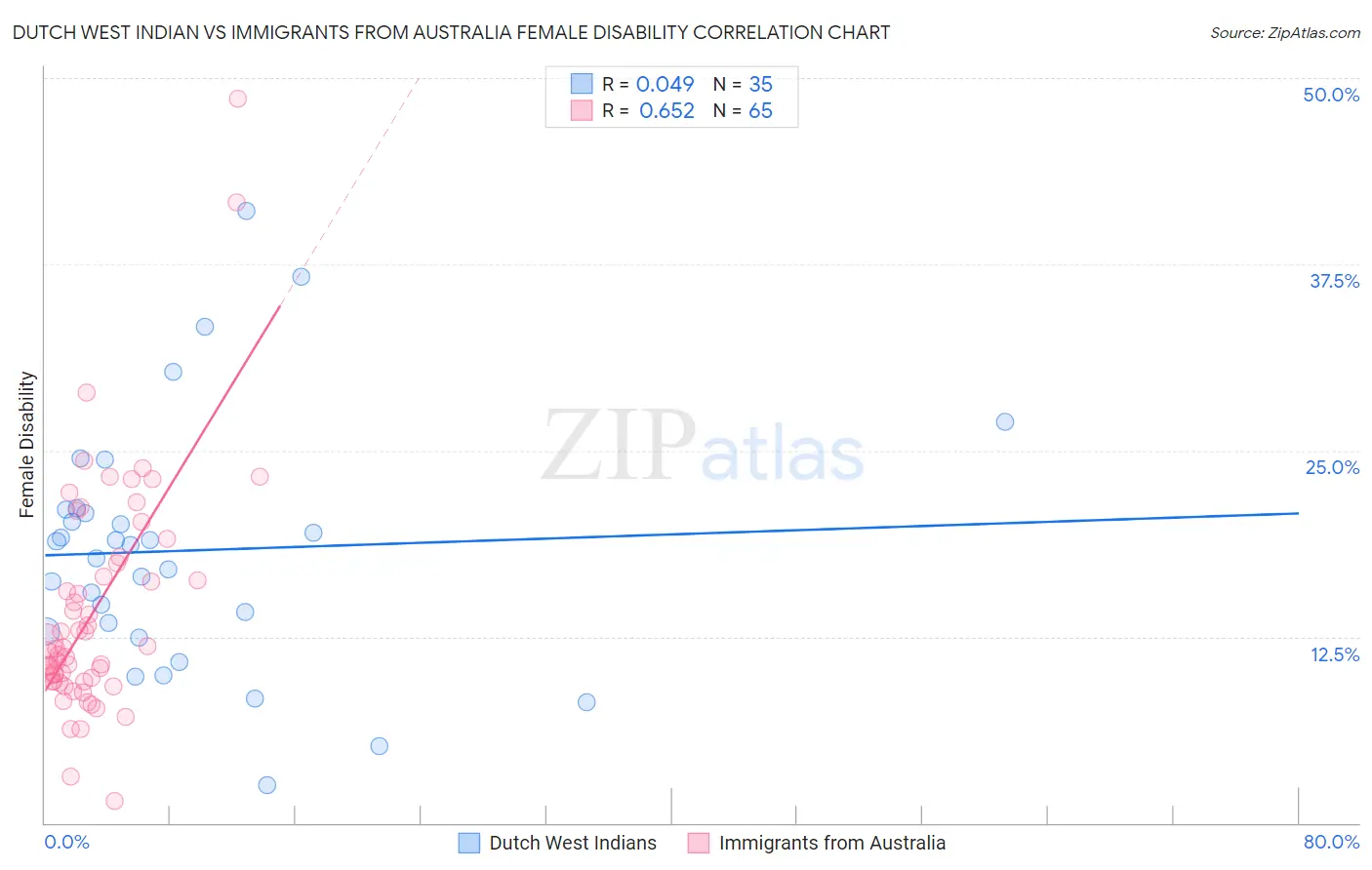 Dutch West Indian vs Immigrants from Australia Female Disability