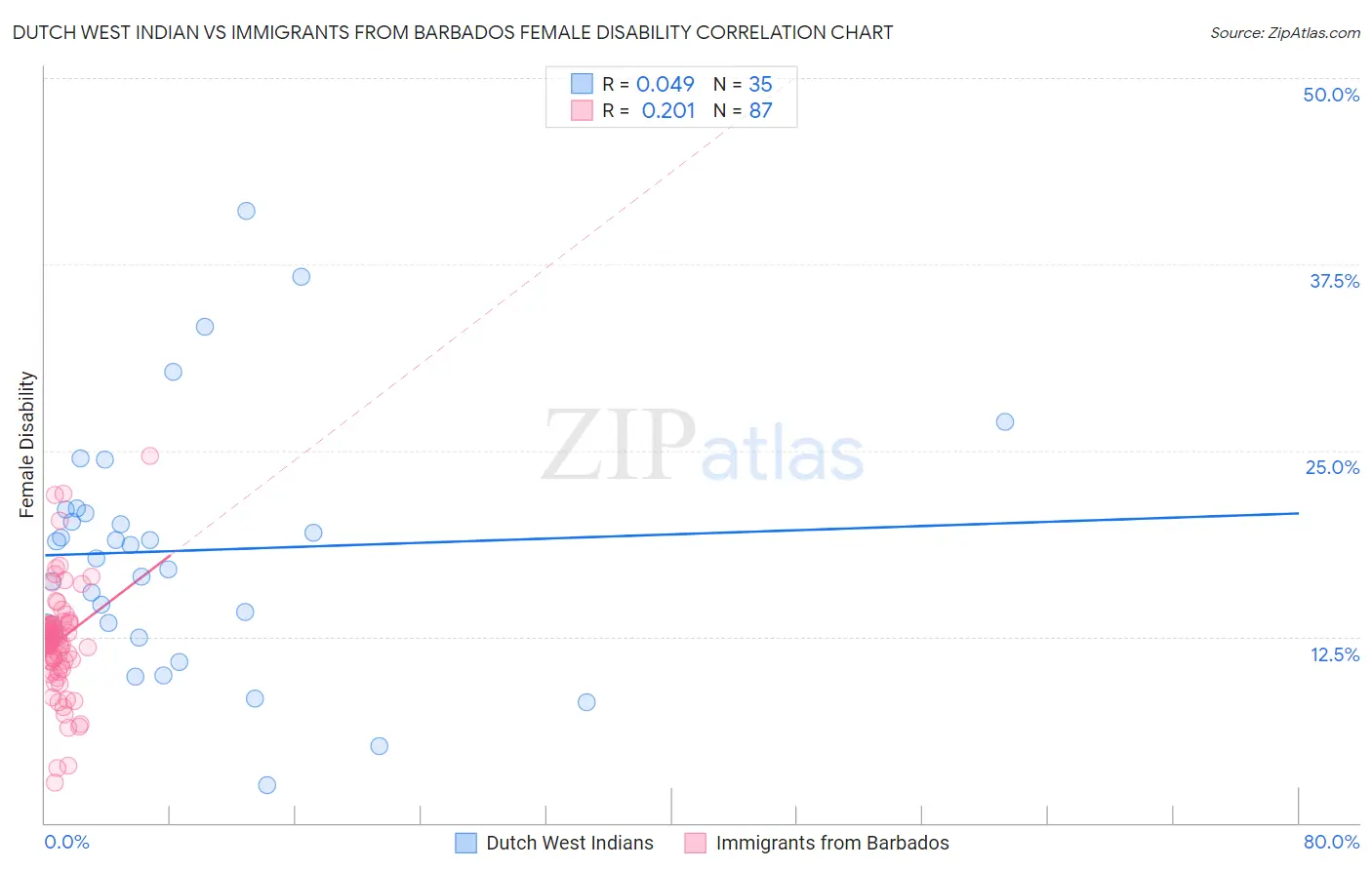 Dutch West Indian vs Immigrants from Barbados Female Disability