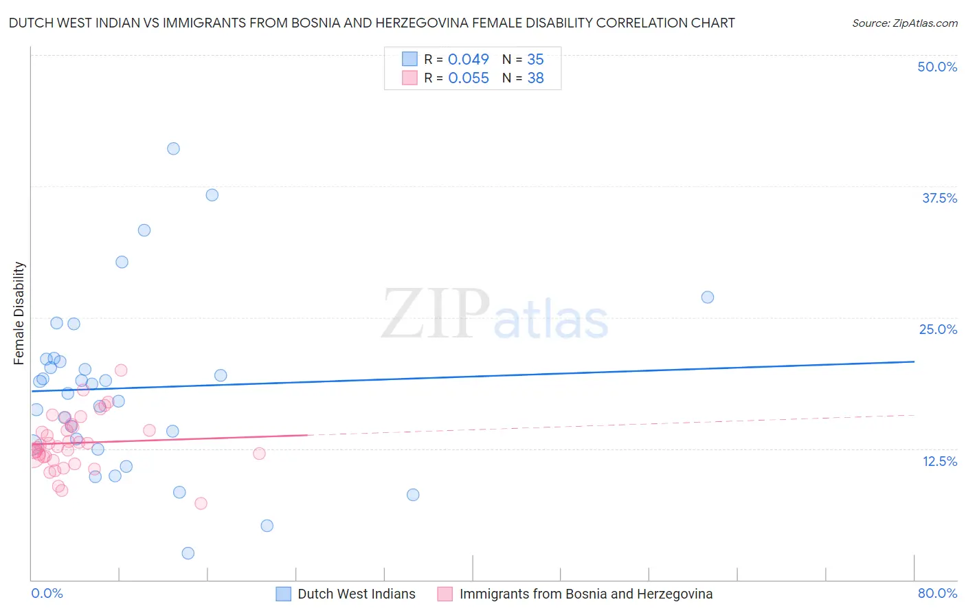 Dutch West Indian vs Immigrants from Bosnia and Herzegovina Female Disability