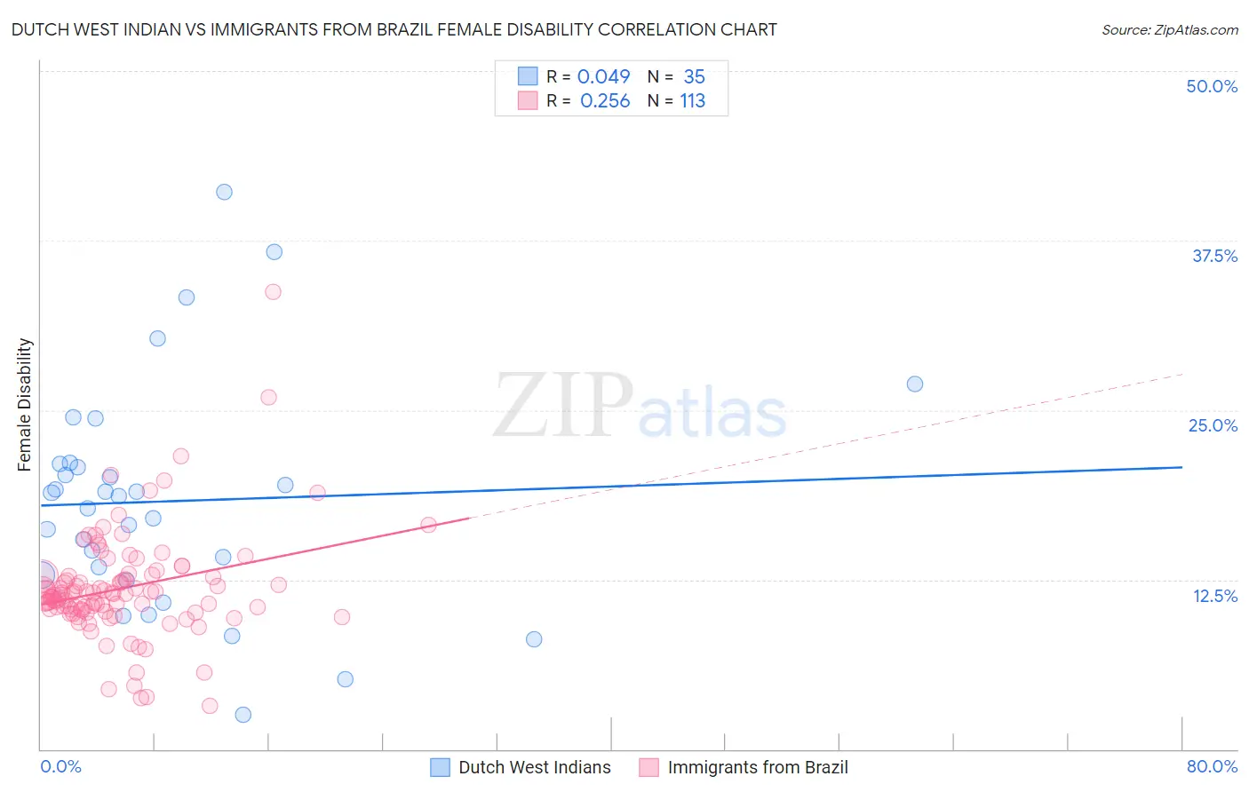 Dutch West Indian vs Immigrants from Brazil Female Disability
