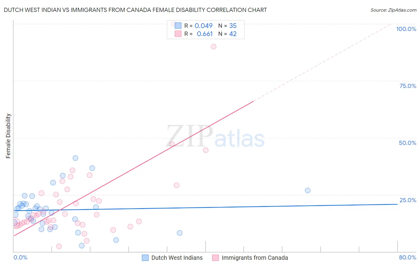 Dutch West Indian vs Immigrants from Canada Female Disability