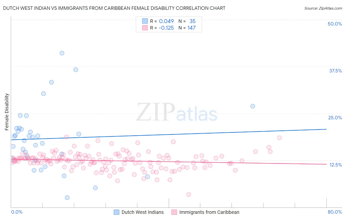 Dutch West Indian vs Immigrants from Caribbean Female Disability