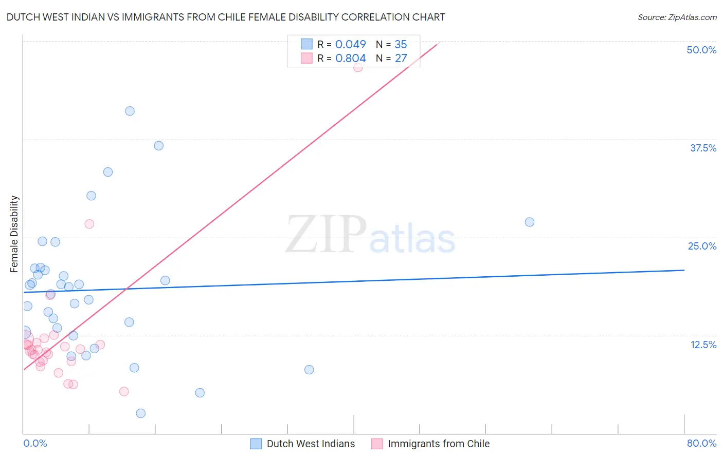Dutch West Indian vs Immigrants from Chile Female Disability