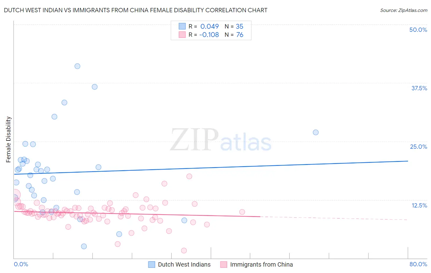 Dutch West Indian vs Immigrants from China Female Disability