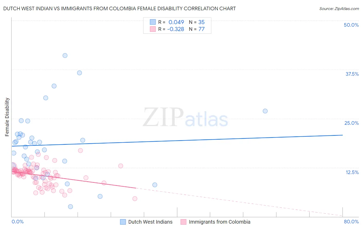 Dutch West Indian vs Immigrants from Colombia Female Disability