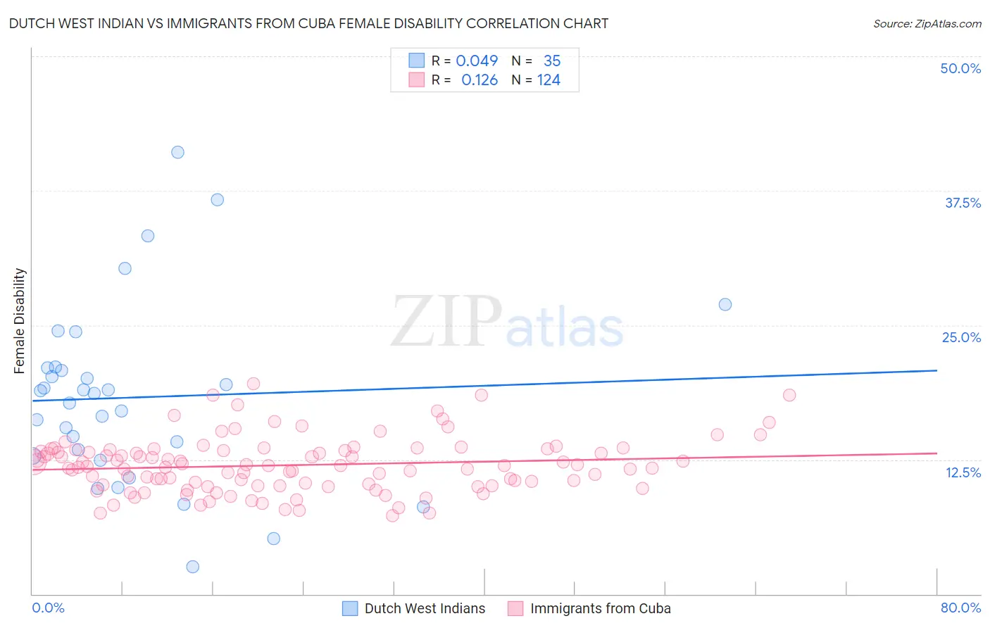 Dutch West Indian vs Immigrants from Cuba Female Disability