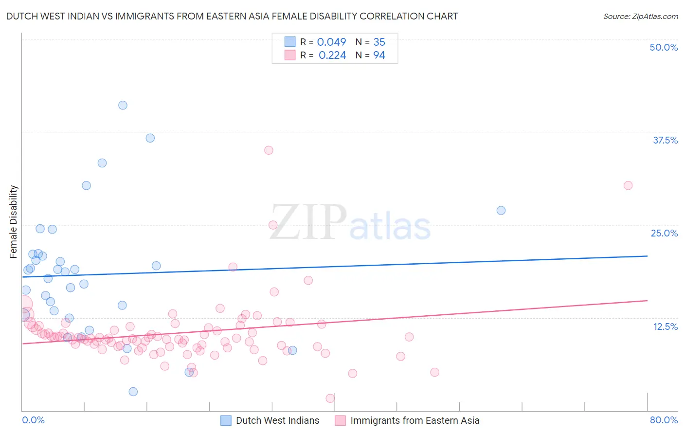 Dutch West Indian vs Immigrants from Eastern Asia Female Disability