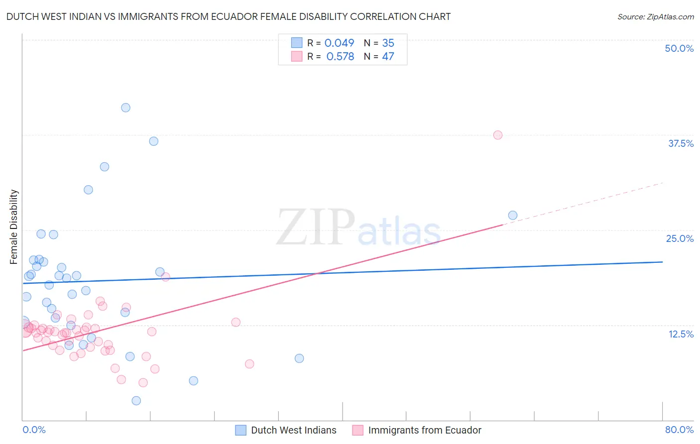 Dutch West Indian vs Immigrants from Ecuador Female Disability