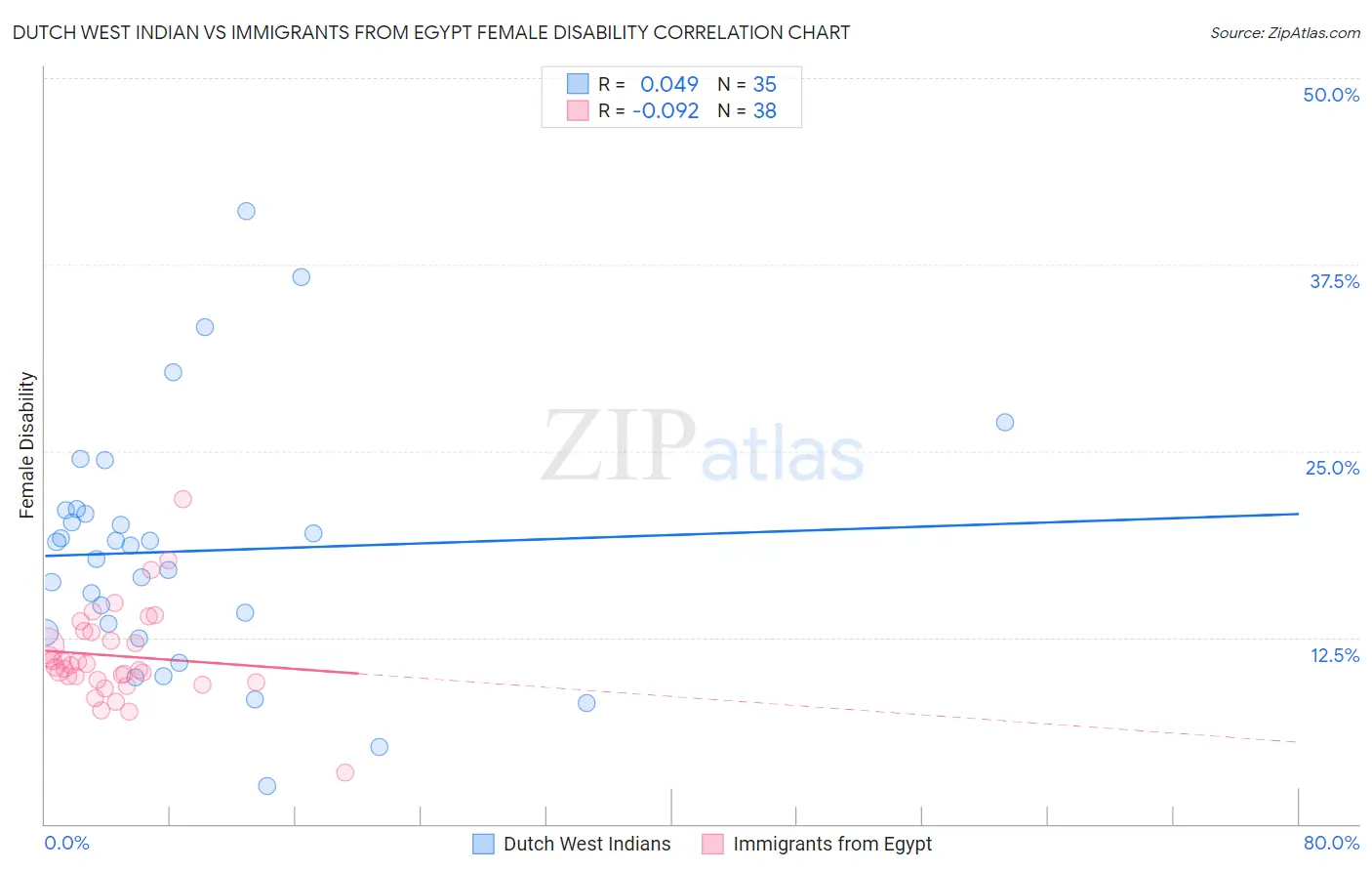 Dutch West Indian vs Immigrants from Egypt Female Disability