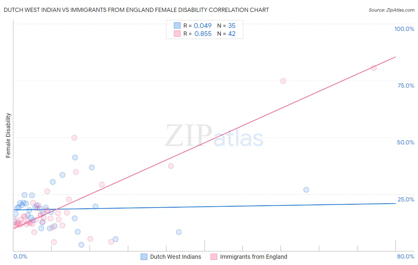 Dutch West Indian vs Immigrants from England Female Disability