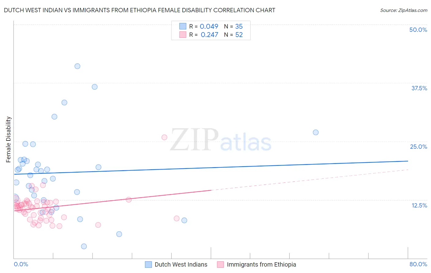 Dutch West Indian vs Immigrants from Ethiopia Female Disability