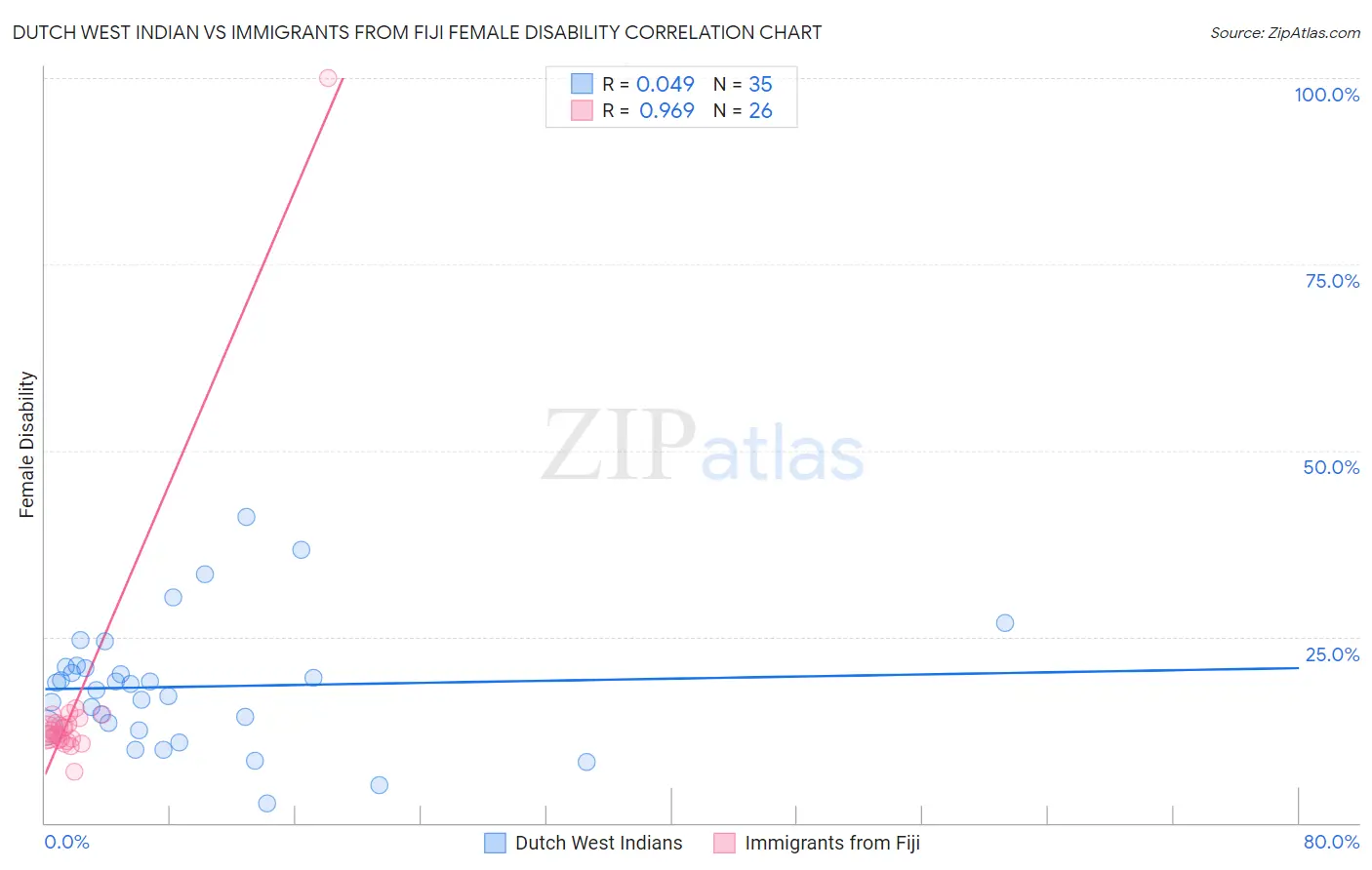 Dutch West Indian vs Immigrants from Fiji Female Disability
