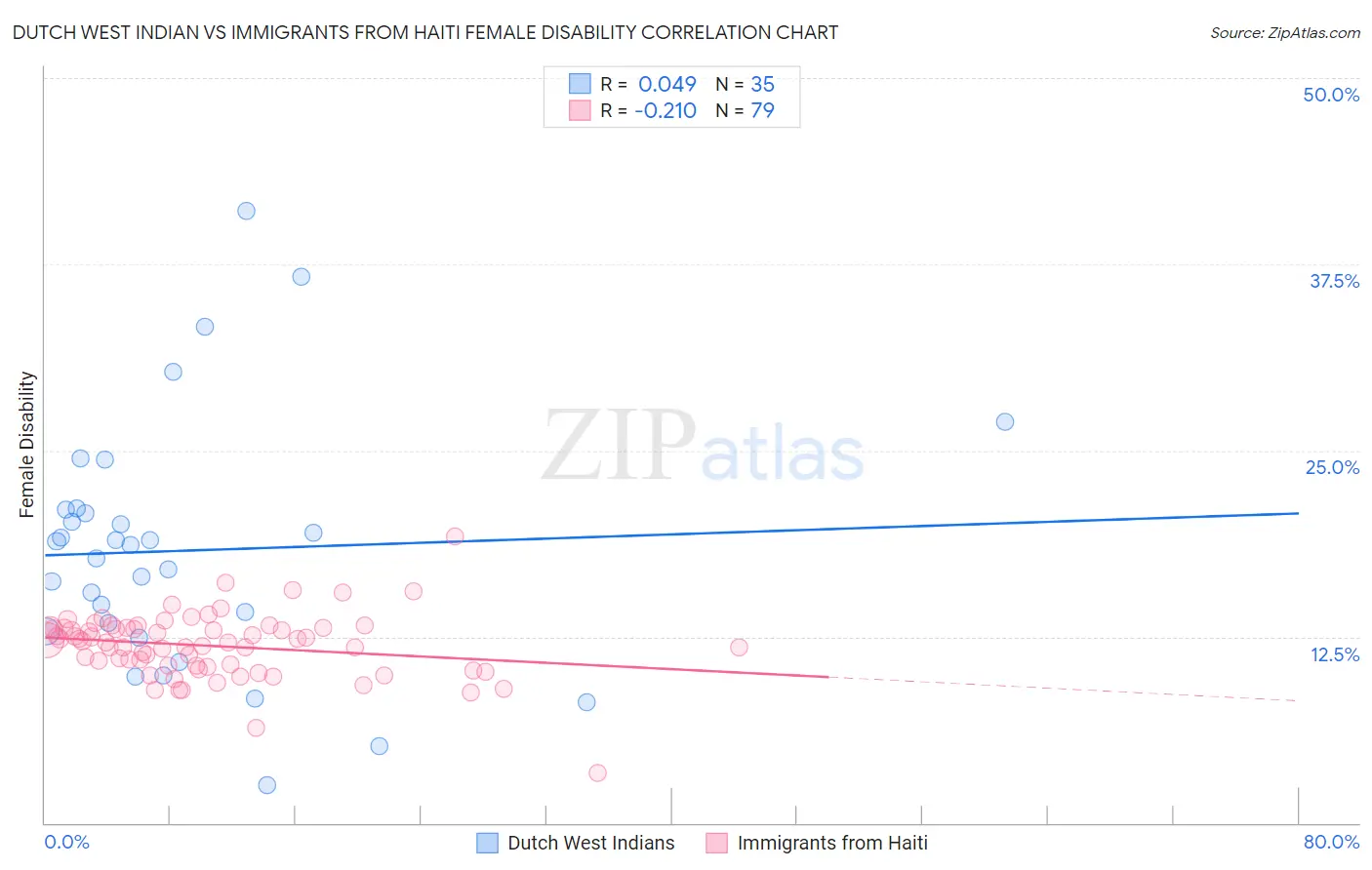 Dutch West Indian vs Immigrants from Haiti Female Disability