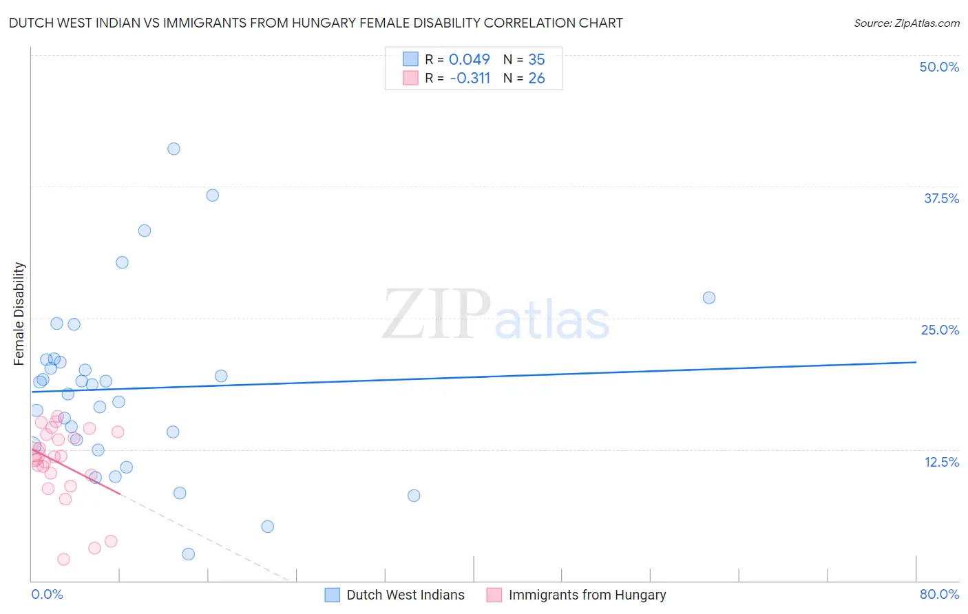 Dutch West Indian vs Immigrants from Hungary Female Disability
