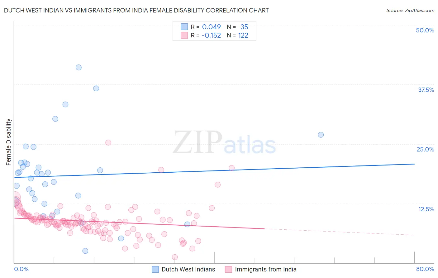 Dutch West Indian vs Immigrants from India Female Disability