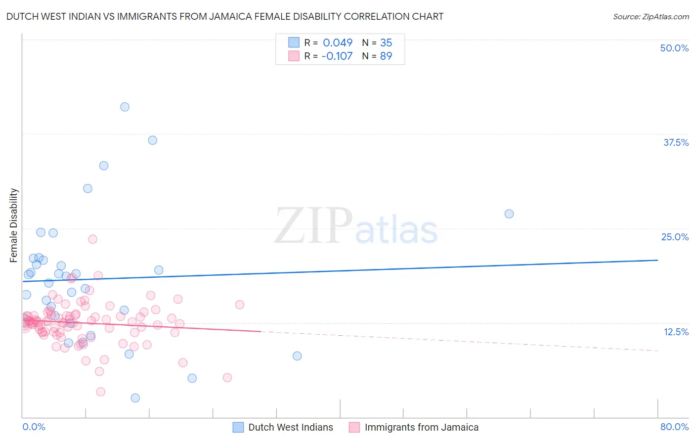 Dutch West Indian vs Immigrants from Jamaica Female Disability