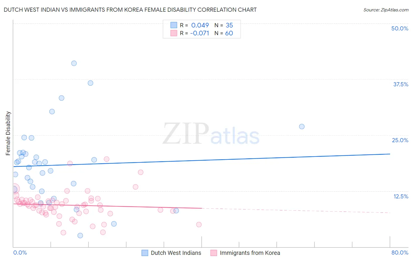 Dutch West Indian vs Immigrants from Korea Female Disability