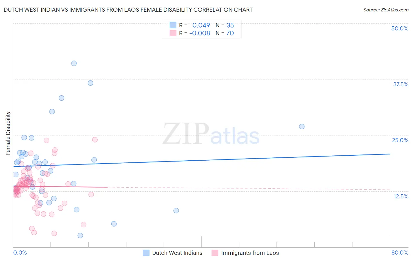 Dutch West Indian vs Immigrants from Laos Female Disability