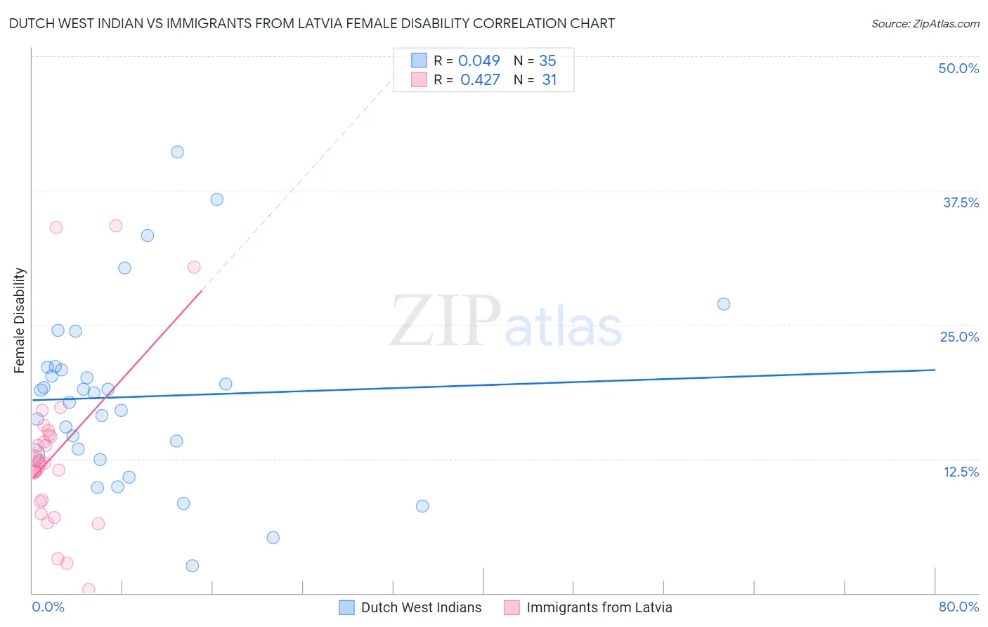 Dutch West Indian vs Immigrants from Latvia Female Disability