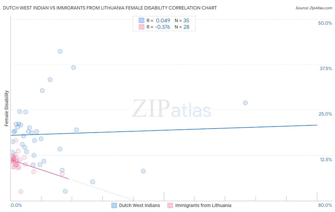 Dutch West Indian vs Immigrants from Lithuania Female Disability