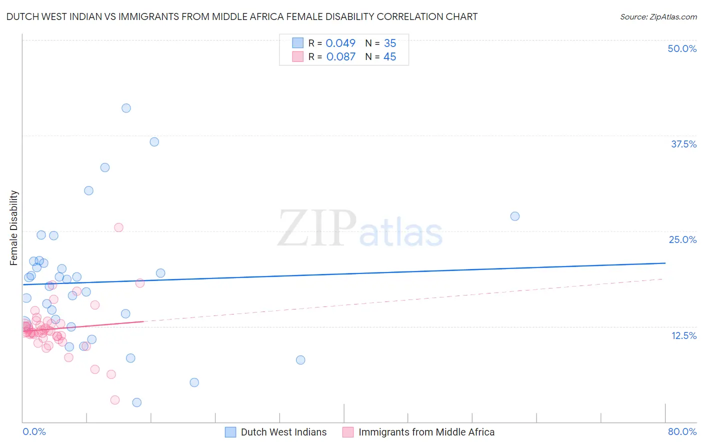 Dutch West Indian vs Immigrants from Middle Africa Female Disability