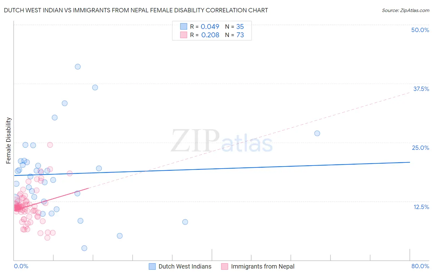 Dutch West Indian vs Immigrants from Nepal Female Disability