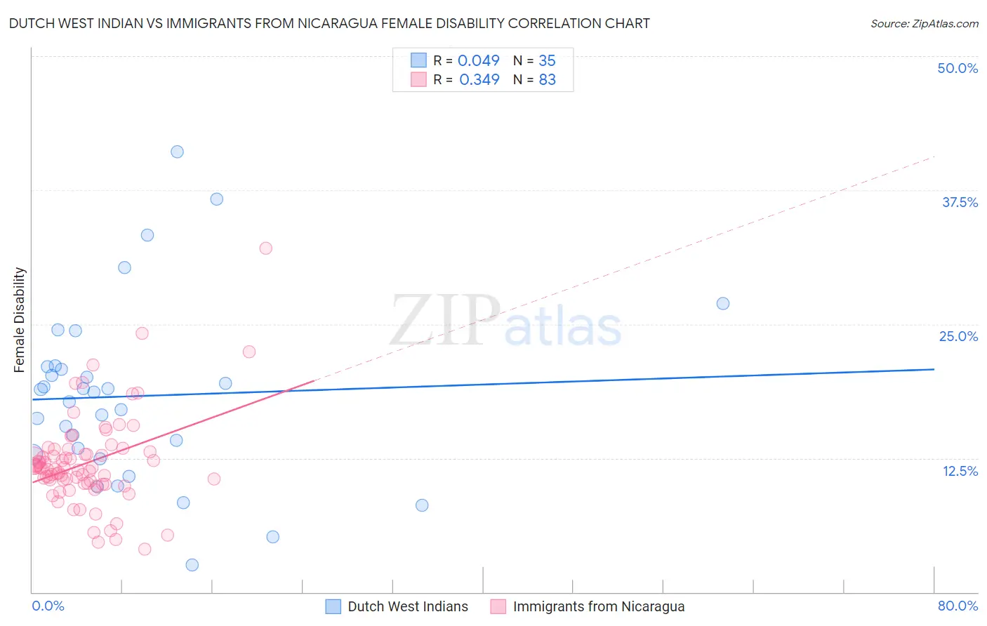 Dutch West Indian vs Immigrants from Nicaragua Female Disability