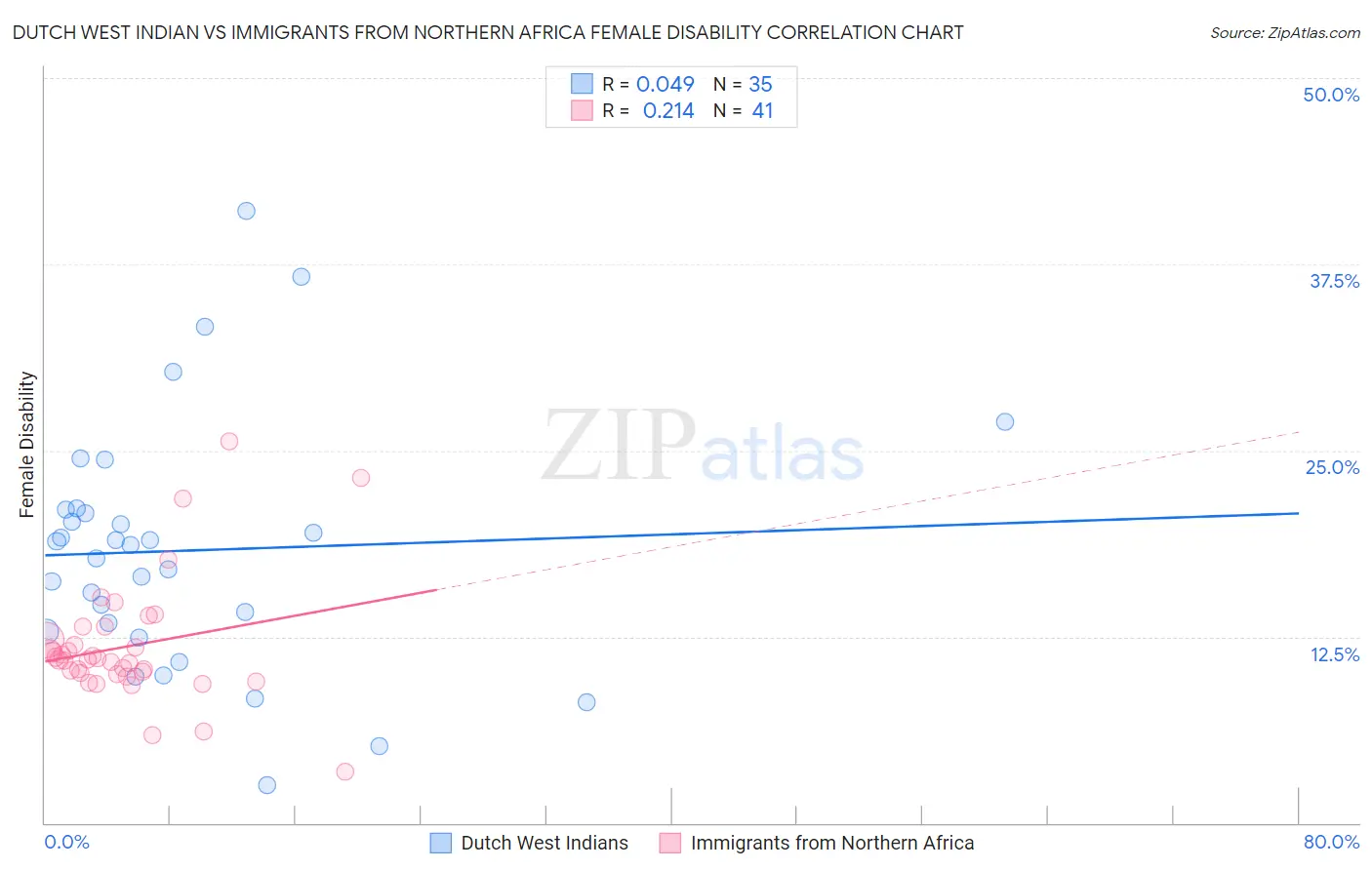 Dutch West Indian vs Immigrants from Northern Africa Female Disability