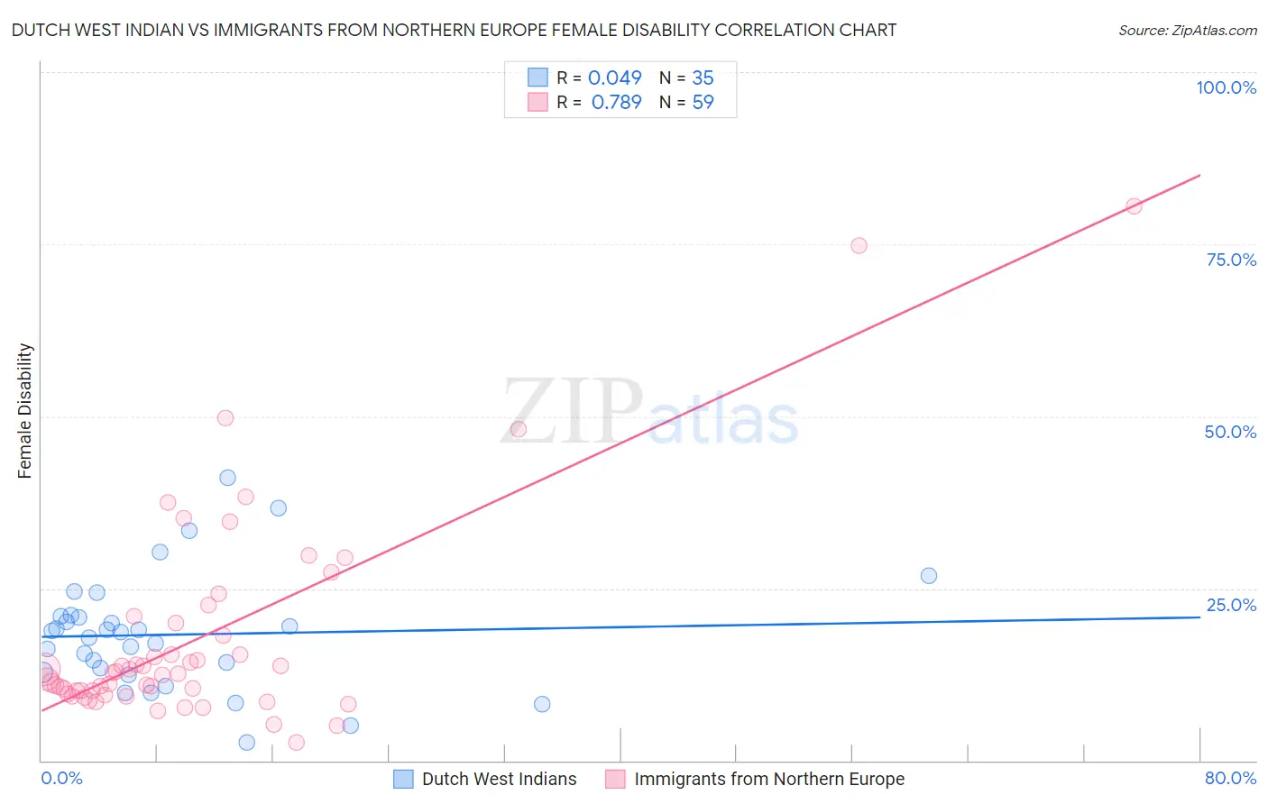 Dutch West Indian vs Immigrants from Northern Europe Female Disability
