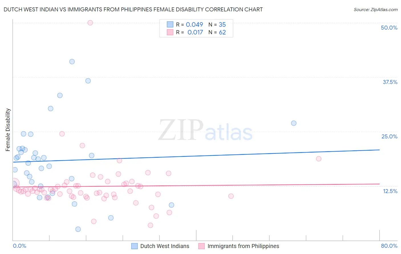 Dutch West Indian vs Immigrants from Philippines Female Disability