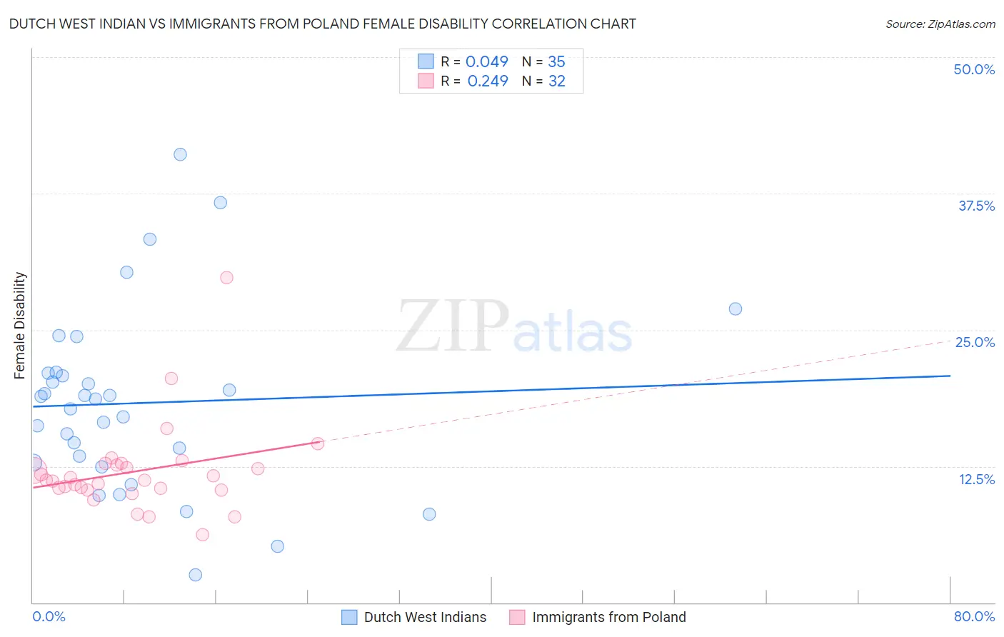 Dutch West Indian vs Immigrants from Poland Female Disability