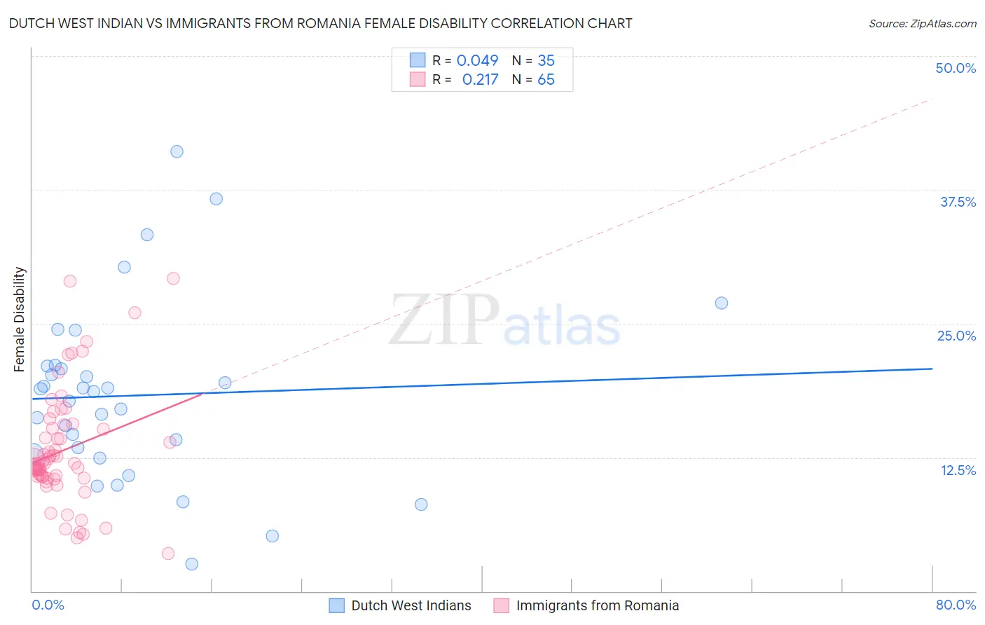 Dutch West Indian vs Immigrants from Romania Female Disability