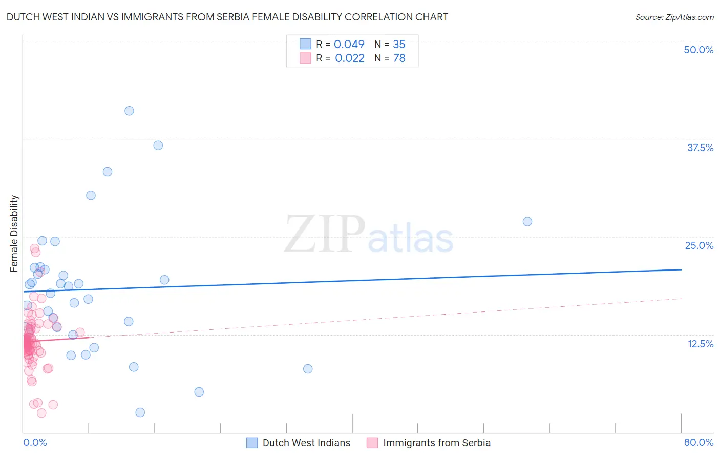 Dutch West Indian vs Immigrants from Serbia Female Disability