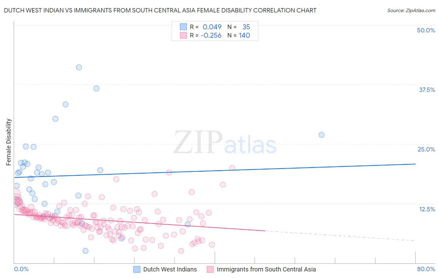 Dutch West Indian vs Immigrants from South Central Asia Female Disability