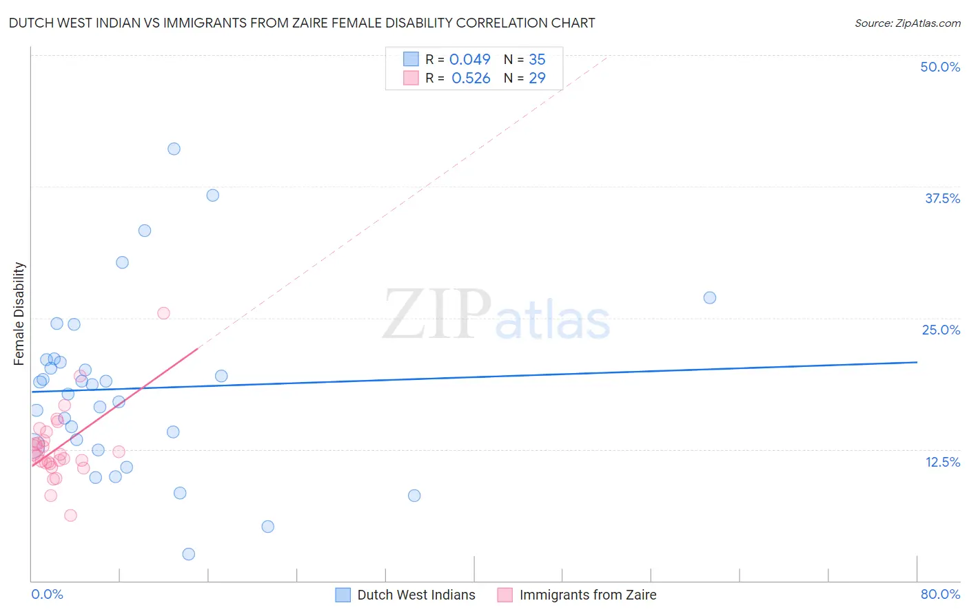 Dutch West Indian vs Immigrants from Zaire Female Disability
