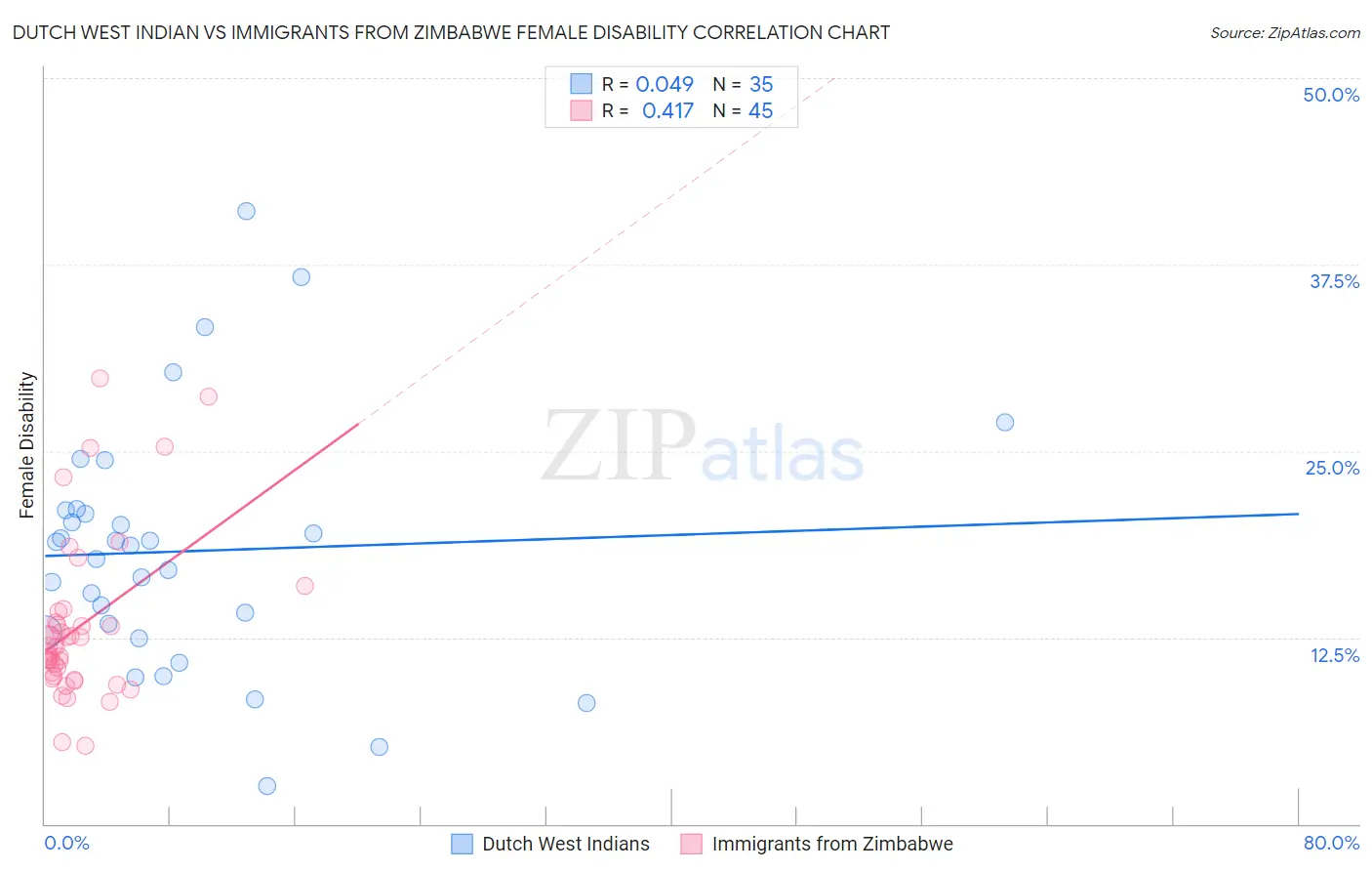Dutch West Indian vs Immigrants from Zimbabwe Female Disability