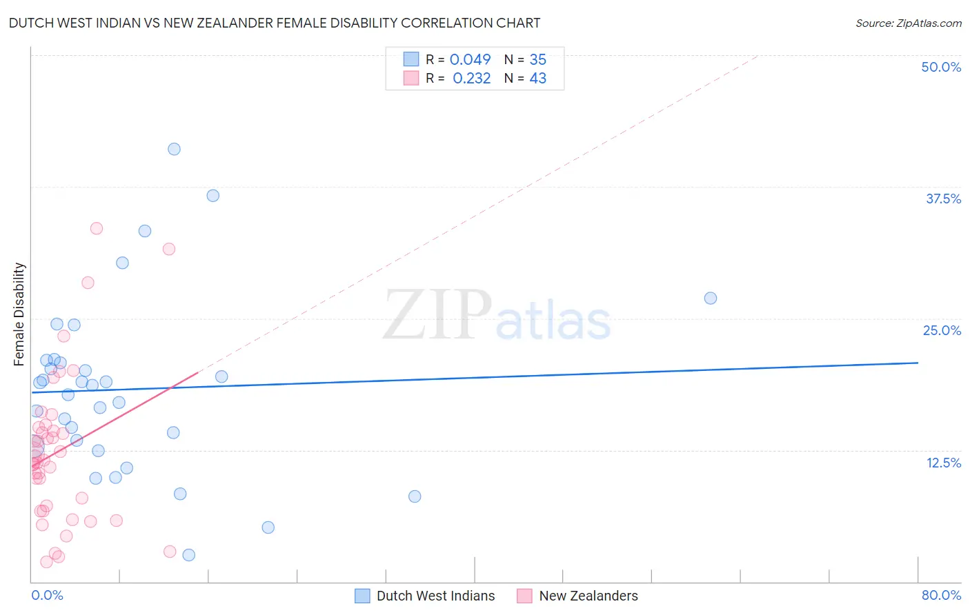 Dutch West Indian vs New Zealander Female Disability