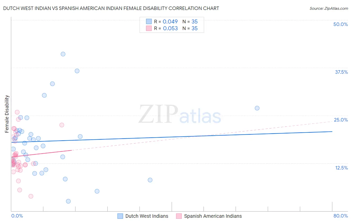Dutch West Indian vs Spanish American Indian Female Disability