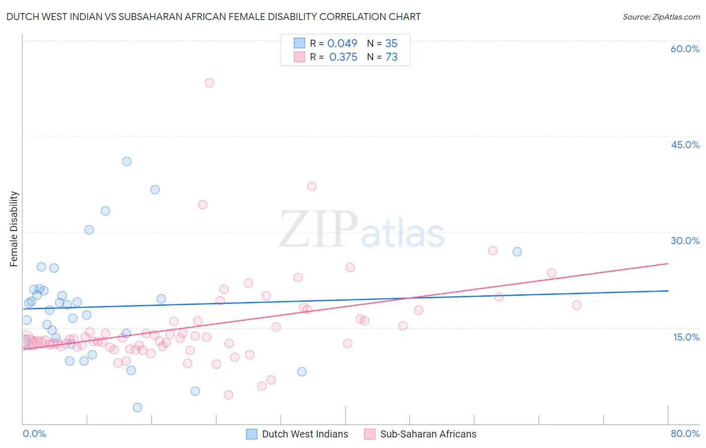 Dutch West Indian vs Subsaharan African Female Disability