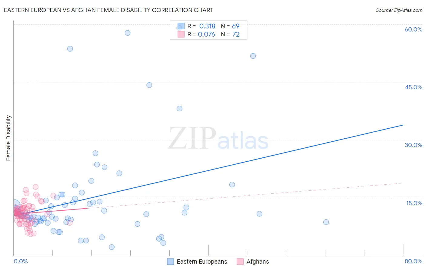 Eastern European vs Afghan Female Disability