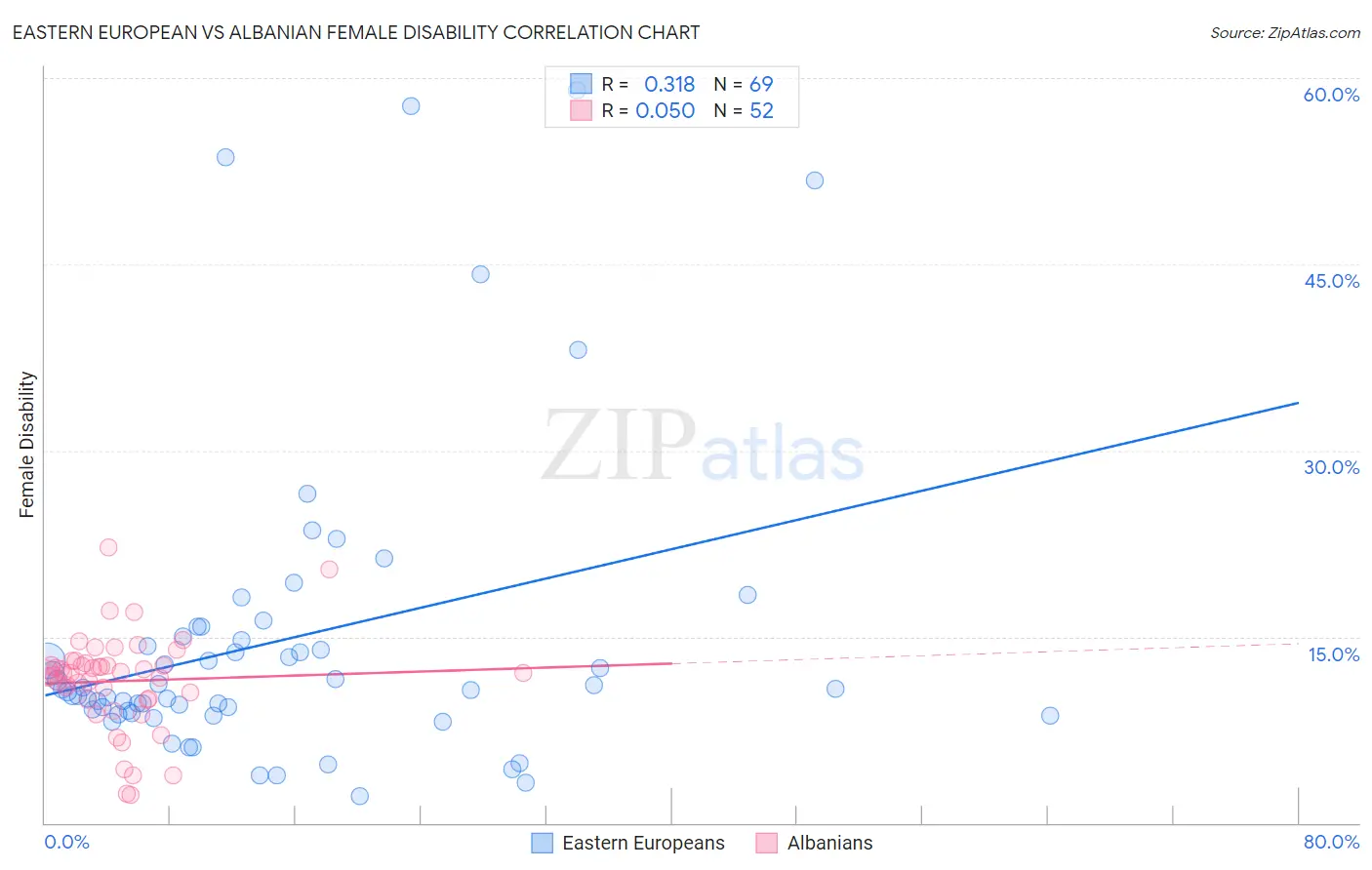 Eastern European vs Albanian Female Disability