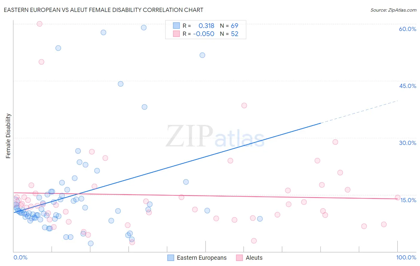 Eastern European vs Aleut Female Disability