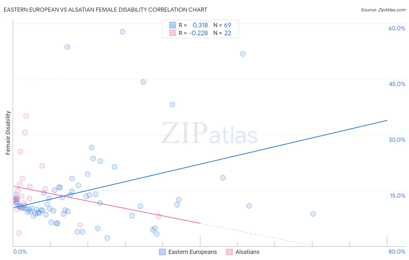 Eastern European vs Alsatian Female Disability