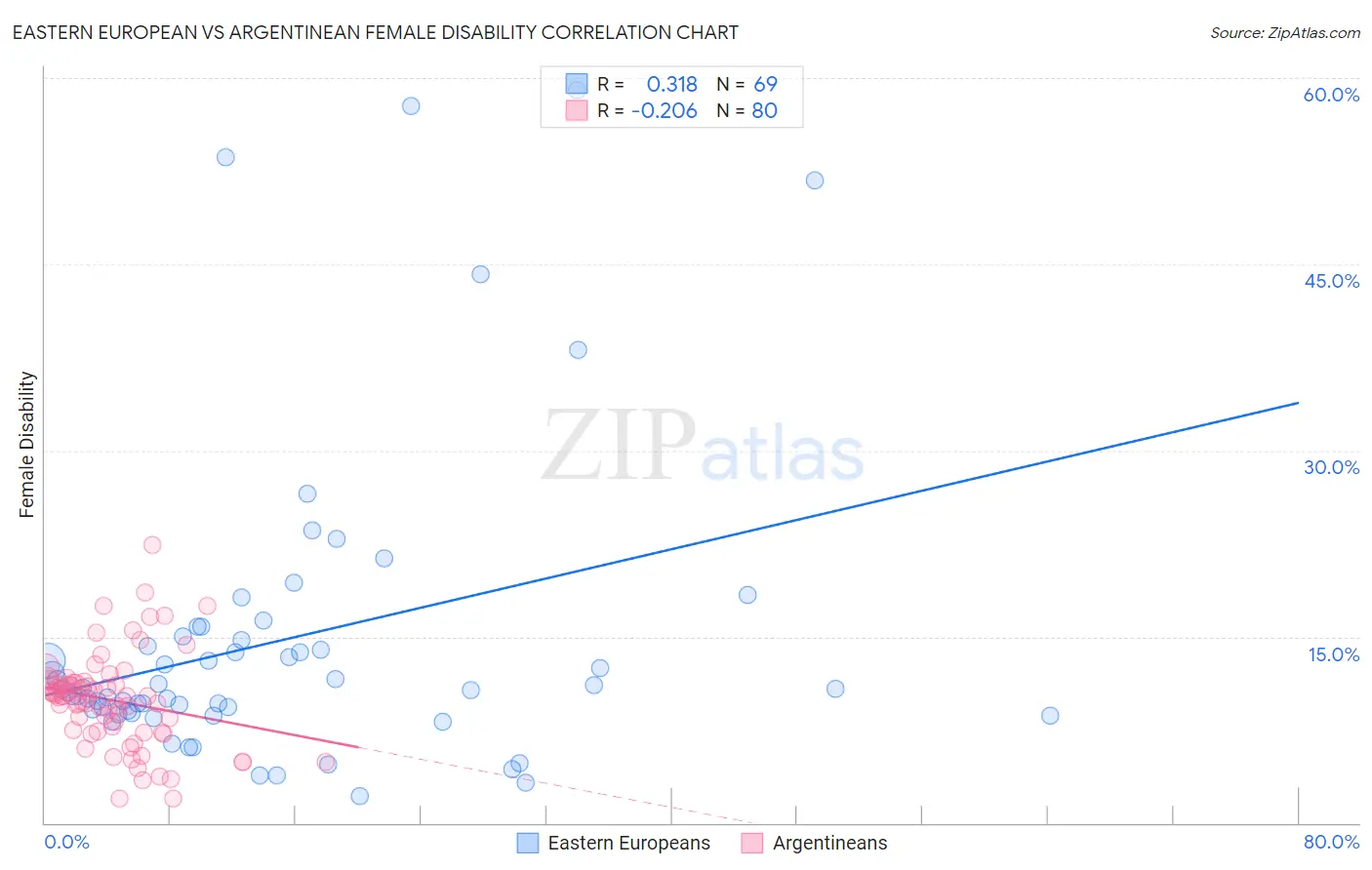 Eastern European vs Argentinean Female Disability