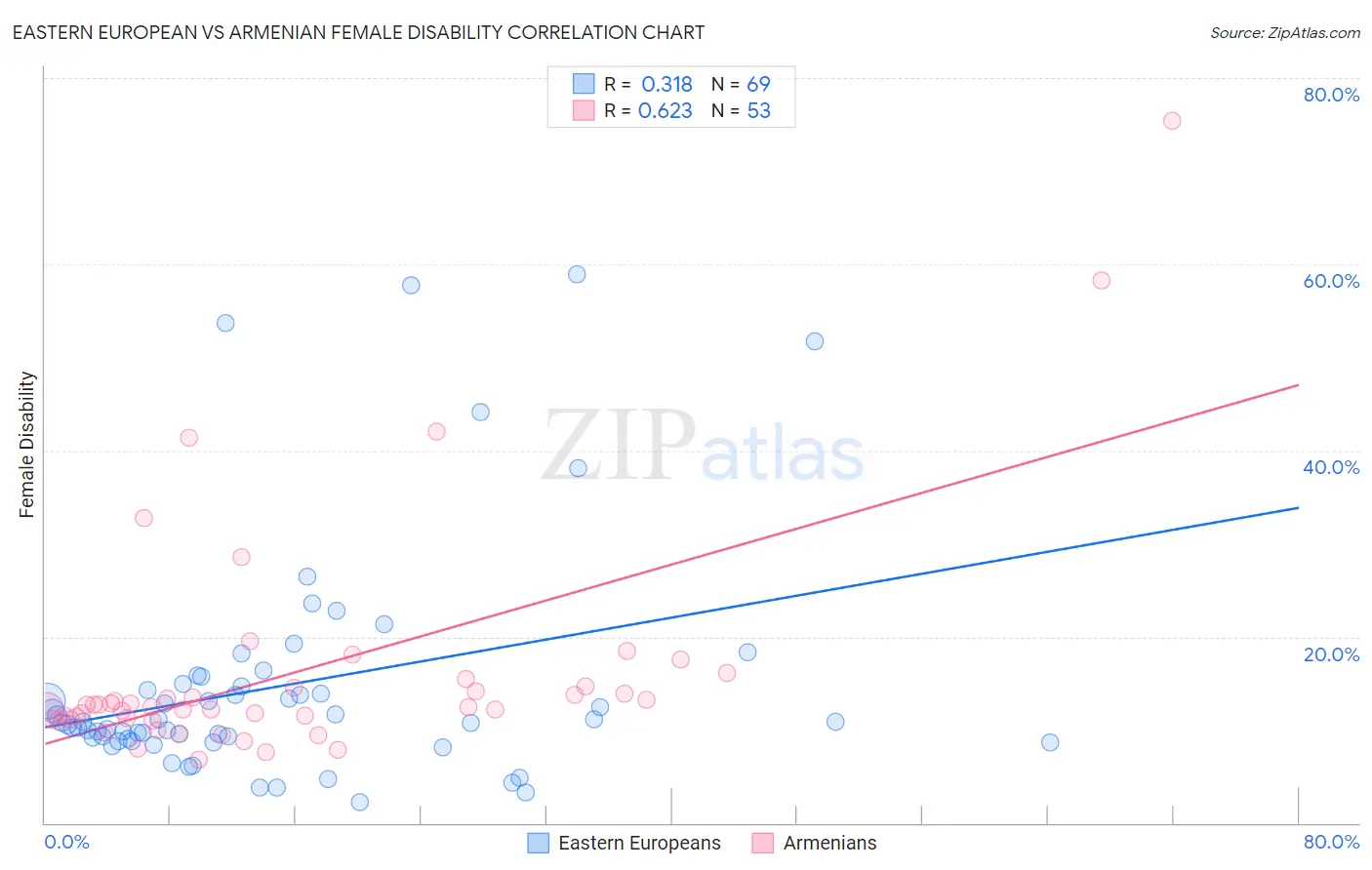Eastern European vs Armenian Female Disability