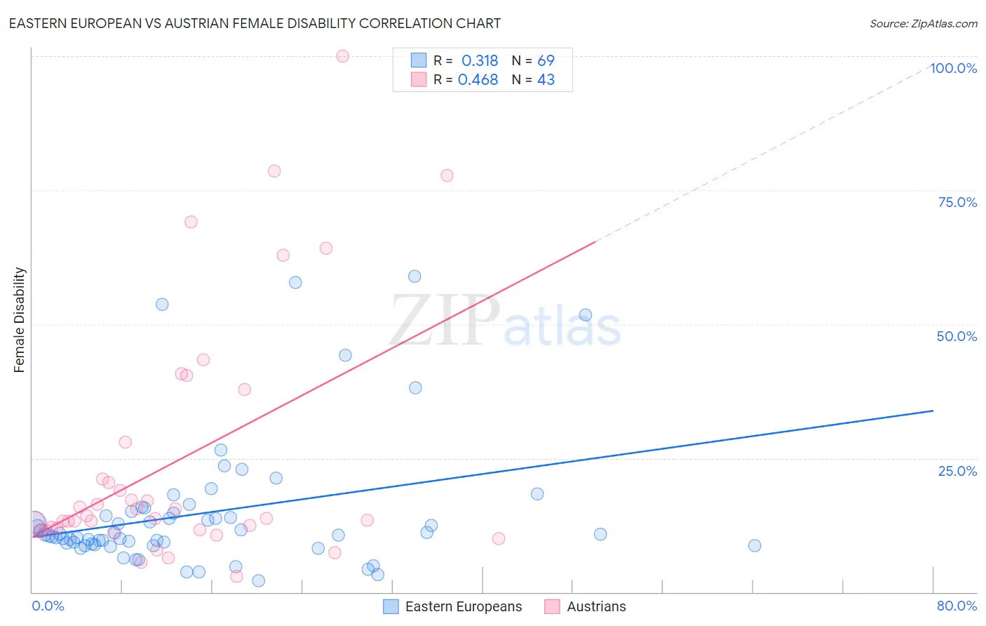 Eastern European vs Austrian Female Disability