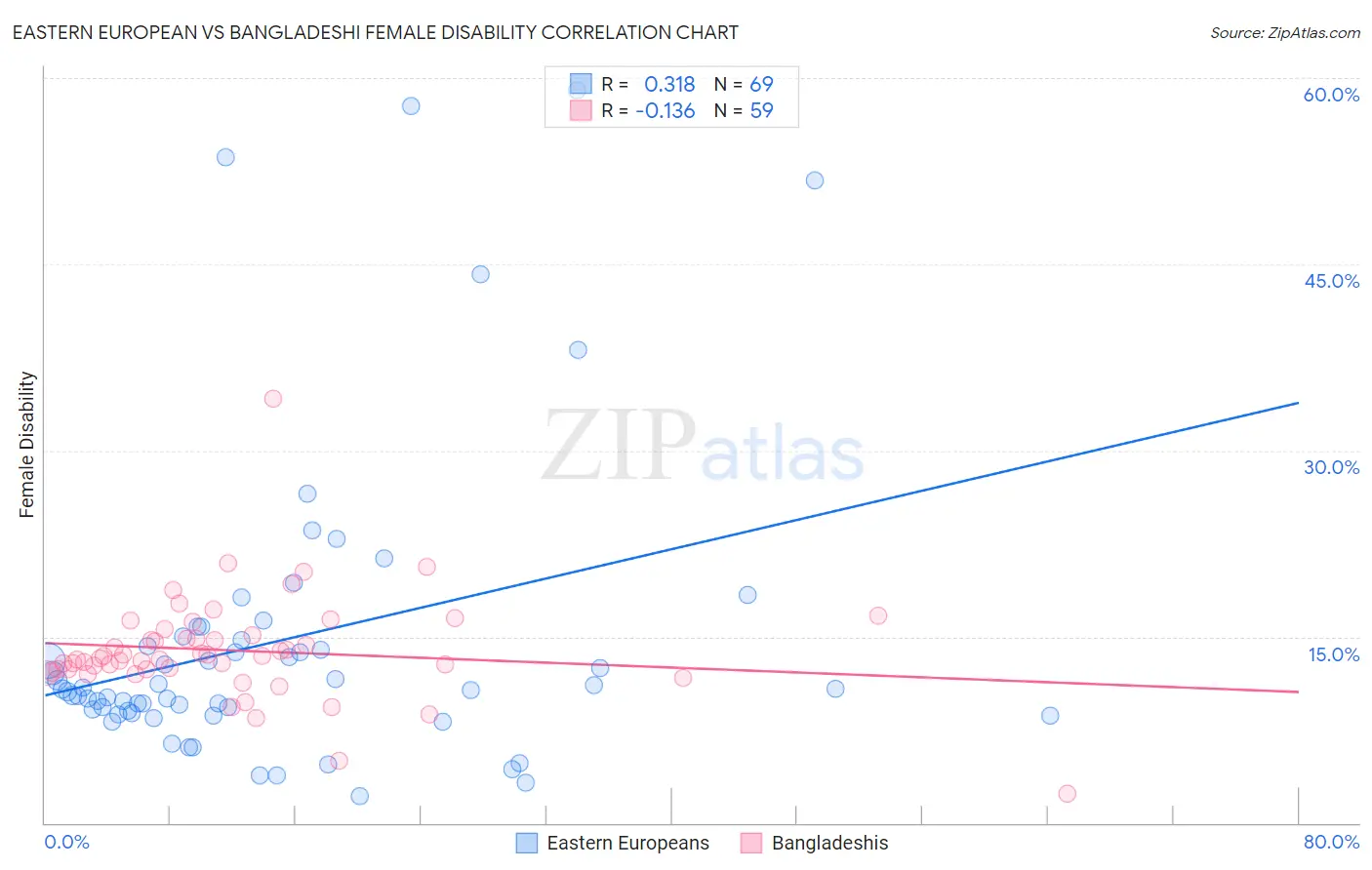 Eastern European vs Bangladeshi Female Disability