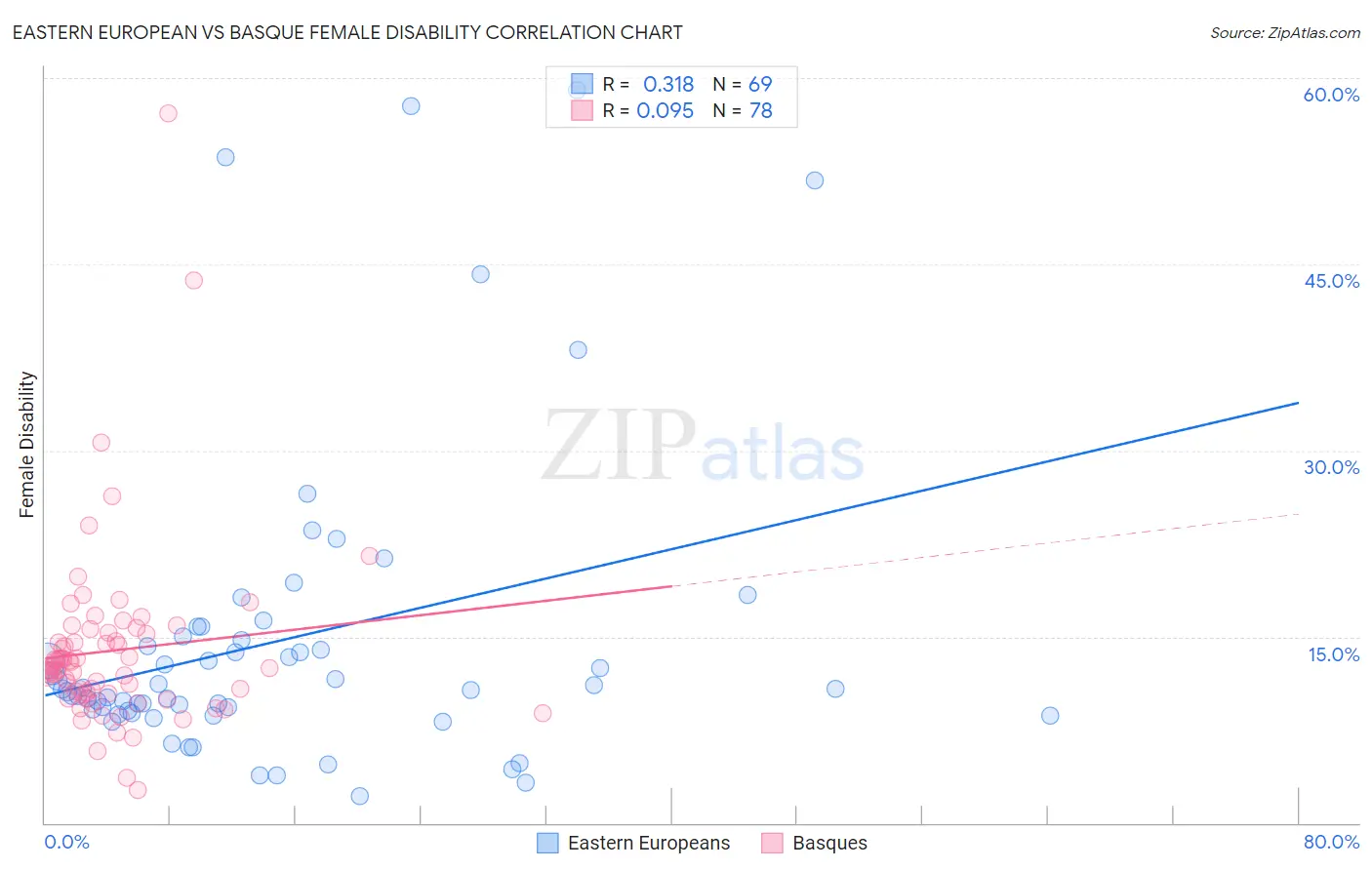 Eastern European vs Basque Female Disability