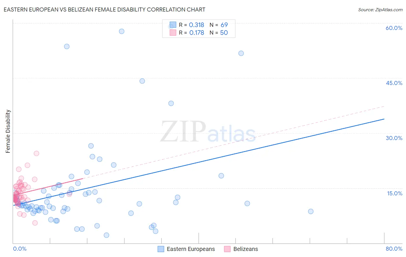 Eastern European vs Belizean Female Disability